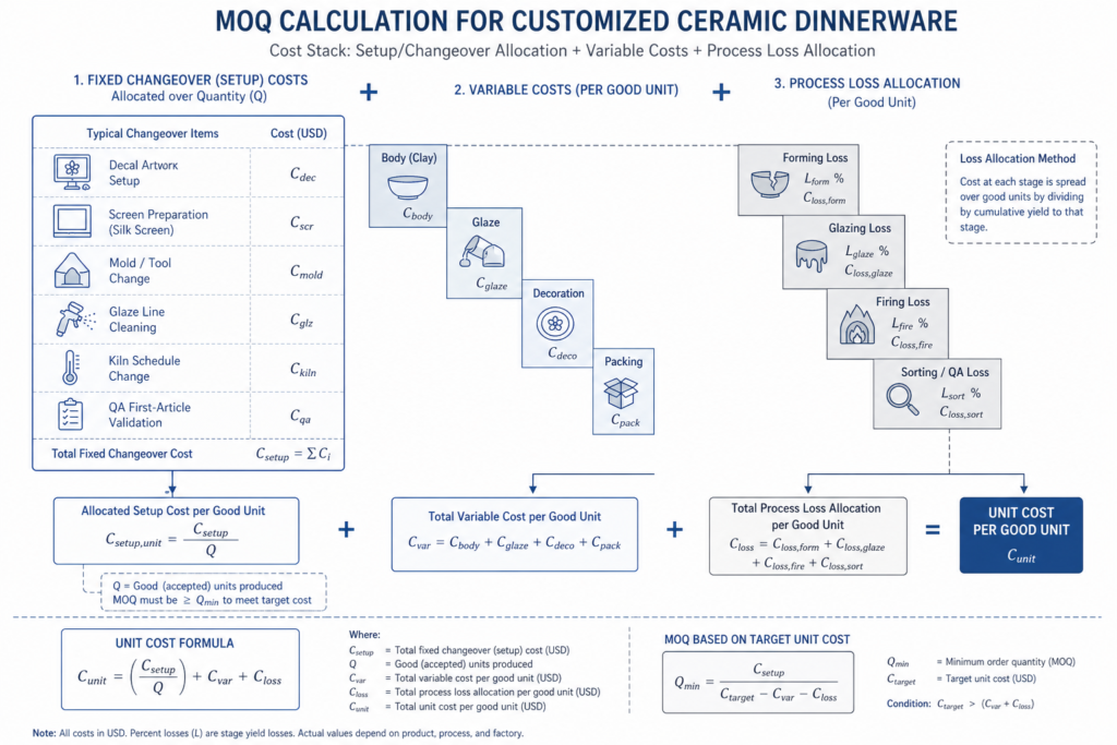 MOQ Calculation